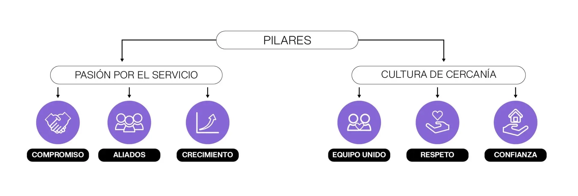 Pilares culturales de Grupo Lucky Ecuador: pasión por el servicio y cultura de cercanía